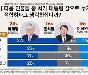 민주당·진보·40대 이재명으로 쏠린다..이낙연·윤석열 따돌리고 대선주자 1위