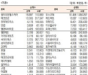 [표]코스닥 기관·외국인·개인 순매수·도 상위종목(1월 7일)