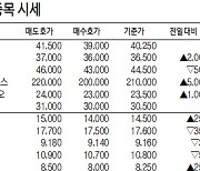 [표]IPO·장외 주요 종목 시세(1월 7일)