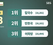 '생방송 투데이' 칼국수·만둣국·어묵탕, 겨울철 국물 메뉴 TOP3
