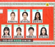 '캡틴' 송수우VS유수아 대결, 판정 유보..조아영은 온라인 투표 1위 [종합]