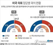 [그래픽] 미국 의회 정당별 의석 현황