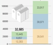 [그래픽] 1분기 전국 민영 아파트 분양예정 물량