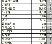 [표]코스닥 외국인 연속 순매수 종목(7일)