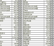 [표]코스피 외국인 연속 순매수 종목(7일)