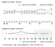 文대통령 부정평가 55% '최고'..30대 "부동산 해결 급선무"(종합)