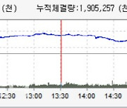[코스닥 마감] 외국인·기관 동반 매도에 980선 '후퇴'