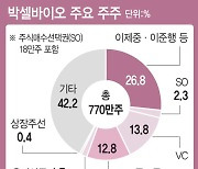 박셀바이오, 7거래일만에 하락..거래정지 피할까