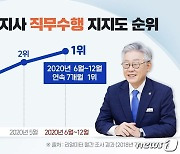 이재명 지사, 광역단체장 평가 7개월 연속 1위