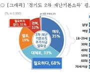 경기도, 전 도민에 '2차 재난기본소득 지급' 사실상 결정