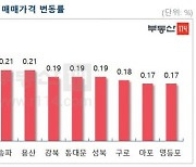 "서울아파트 수요 유입..새해 첫주 상승폭 확대, 0.14%↑"