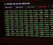 중대재해법 본회의 통과..산재사망 시 경영책임자 처벌