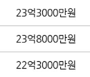 성남 정자동 분당 파크뷰 182㎡ 24억3000만원에 거래