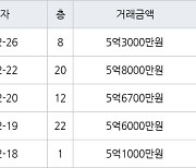 인천 신현동 루원시티대성베르힐 84㎡ 5억6000만원에 거래