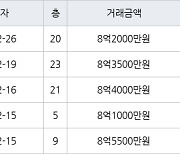 용인 동천동 동천동문5차굿모닝힐 84㎡ 8억2000만원에 거래