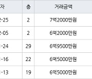 고양 식사동 위시티일산자이2단지 115㎡ 7억2000만원에 거래