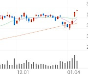하나금융지주, +2.04% 52주 신고가