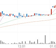 미원화학, +1.06% 52주 신고가