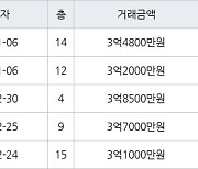 고양 풍동 풍동숲속마을8단지 59㎡ 3억4800만원에 거래