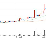 하이텍팜, +11.00% VI 발동