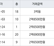 수원 영통동 영통신나무실주공5단지 49㎡ 3억원에 거래