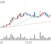 파라텍, +5.63% 상승폭 확대