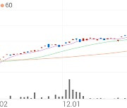 KB KTOP30 ETN, +4.98% 상승폭 확대