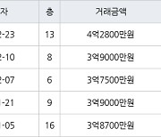 인천 연수동 연수우성1차 101㎡ 4억2800만원에 거래