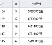 인천 구월동 구월 힐스테이트&롯데캐슬골드 115㎡ 5억9000만원에 거래