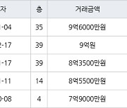 인천 송도동 송도더샵그린스퀘어 115㎡ 9억6000만원에 거래