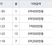 수원 매탄동 매탄위브하늘채 84㎡ 6억4000만원에 거래