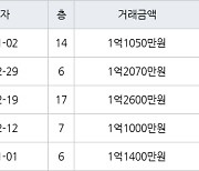 인천 만수동 만수 담방마을 아파트 45㎡ 1억1050만원에 거래