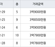 인천 연수동 연수우성2차 84㎡ 3억7900만원에 거래
