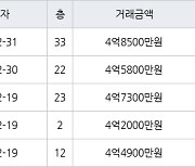 인천 구월동 구월롯데캐슬골드아파트 83㎡ 4억5800만원에 거래