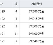 수원 영통동 영통황골주공1차 59㎡ 3억3000만원에 거래