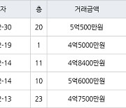 인천 동춘동 연수서해그랑블1단지아파트 84㎡ 5억500만원에 거래