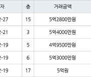 수원 매탄동 매탄위브하늘채 59㎡ 4억9500만원에 거래