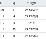 수원 망포동 힐스테이트 영통아파트 62㎡ 7억2500만원에 거래