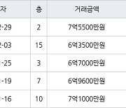 성남 서현동 서현효자촌그린타운 53㎡ 7억5500만원에 거래