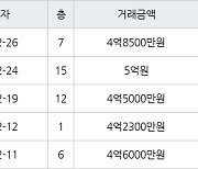 서울 상계동 상계주공14단지 45㎡ 5억원.. 역대 최고가