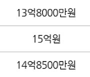 부산 용호동 W 아파트 111㎡ 18억2500만원.. 역대 최고가