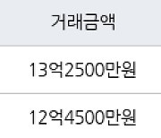 서울 상도동 상도더샵 85㎡ 13억2500만원.. 역대 최고가