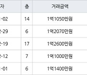 인천 만수동 만수 담방마을 아파트 45㎡ 1억2600만원.. 역대 최고가