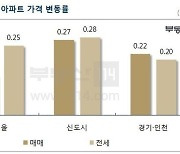 [주간부동산시황] 서울 아파트값 0.14% ↑..견고한 상승세