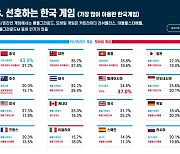 中 '크로스파이어' 美 '배틀그라운드' 西 '리니지' 눈여겨봤다