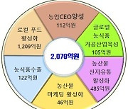 경북도, 새해 농식품 유통혁신에 2079억 투자