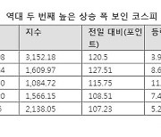 불타는 코스피, 3100선도 뚫었다..장중 사상 최대폭 상승