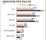 [분양 포커스] 수퍼리치 10명 중 6명이 상업용 건물 소유