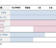 "오스코텍, 아쉬운 세비도플레닙 임상 결과..목표주가↓"