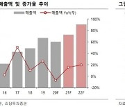 "케어젠, 올해도 고마진 성장 지속할 것"